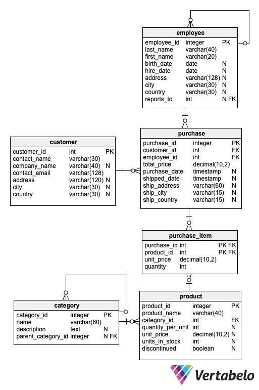 20 SQL Practice Problems for Beginner and Intermediate Users