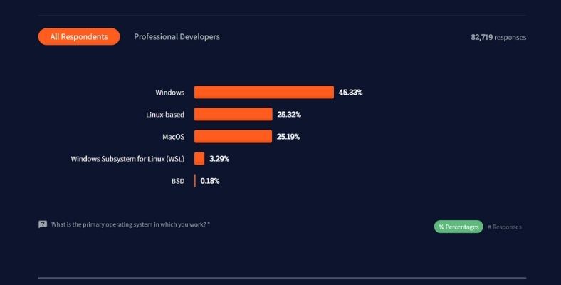 Top 5 Linux Distributions for SQL