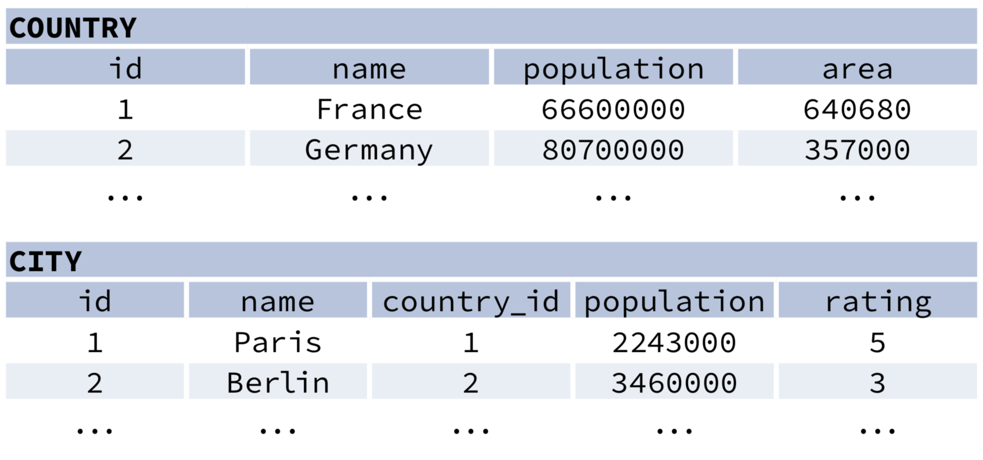 Sample data tables