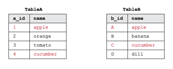 Two example tables from the database, SQL JOIN