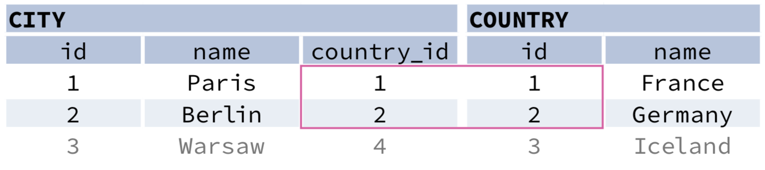 Tables joined using INNER JOIN