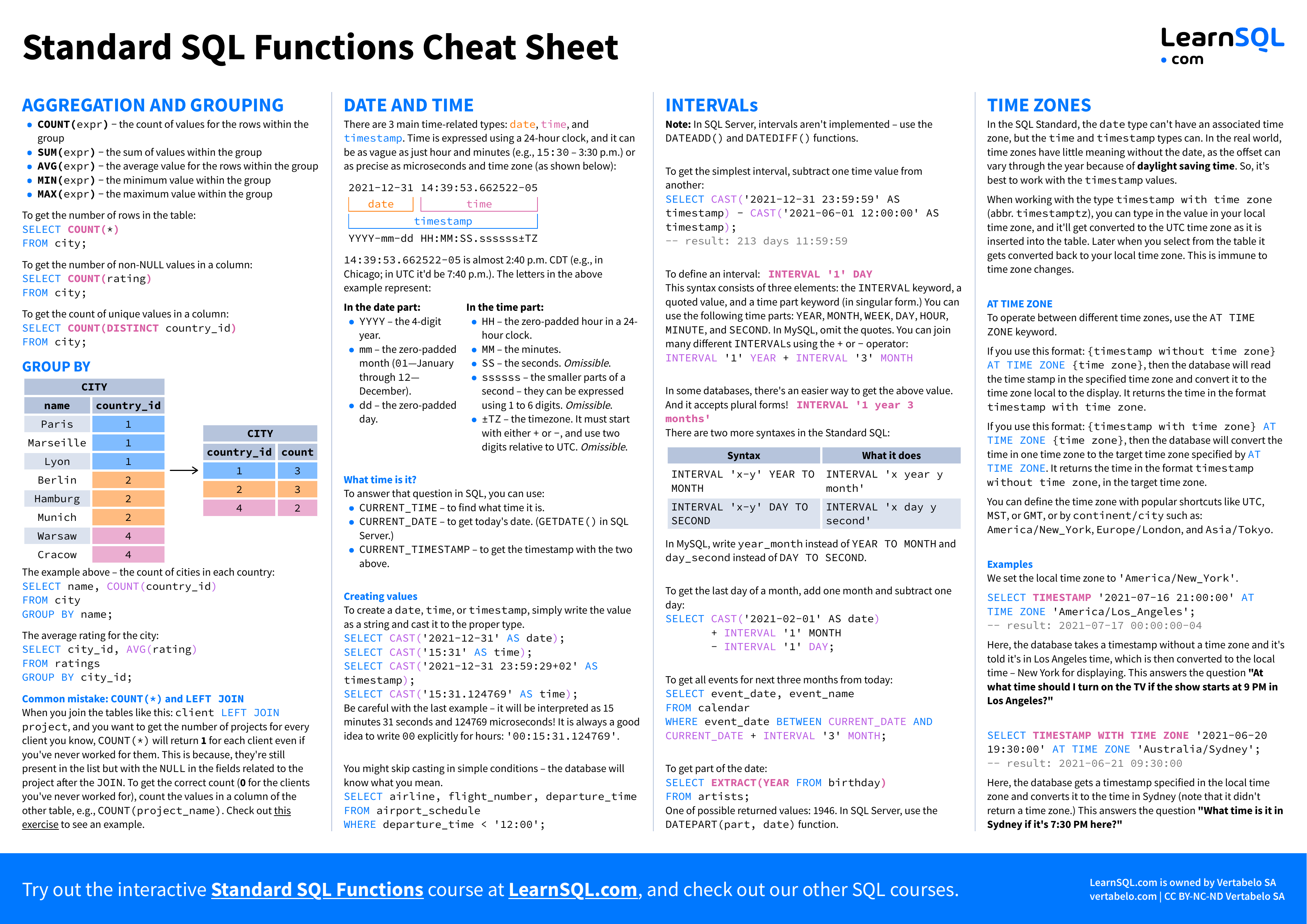 Second page of the Standard SQL Functions Cheat Sheet