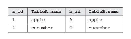 The table being the result of SQL INNER JOIN