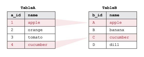 Example showing how SQL INNER JOIN works on two tables