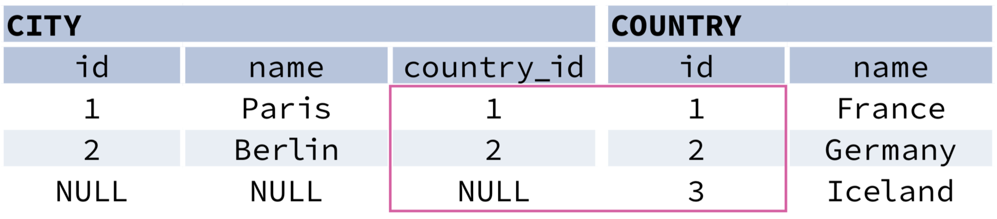 Tables joined using RIGHT JOIN