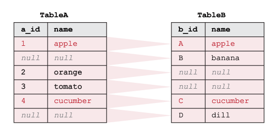 Example showing how SQL FULL OUTER JOIN works on two tables