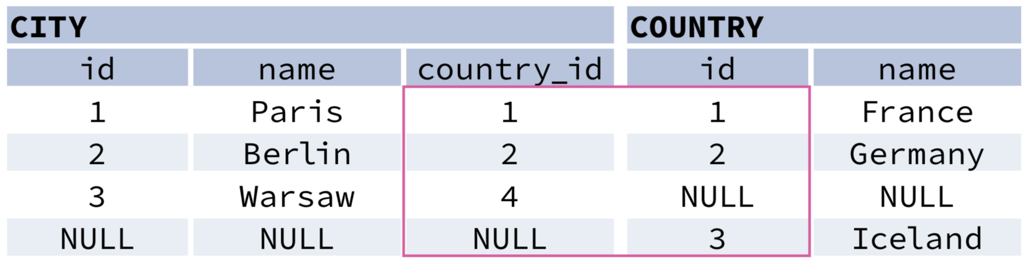 Tables joined using FULL JOIN