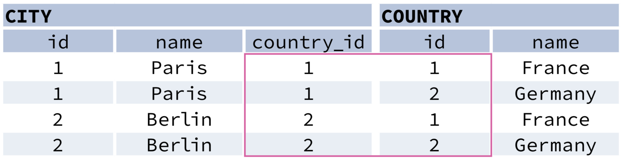 Tables joined using CROSS JOIN