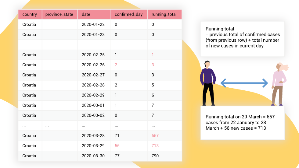 Running totals of confirmed cases for Croatia