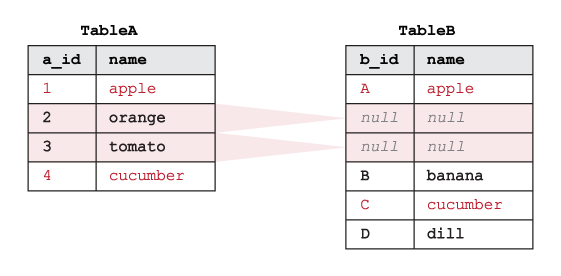 Example showing how SQL LEFT EXCLUDING JOIN works on two tables