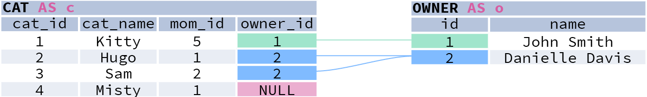 Table aliases