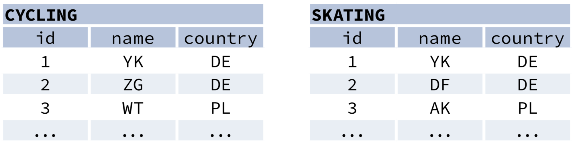 Sample data for set operations