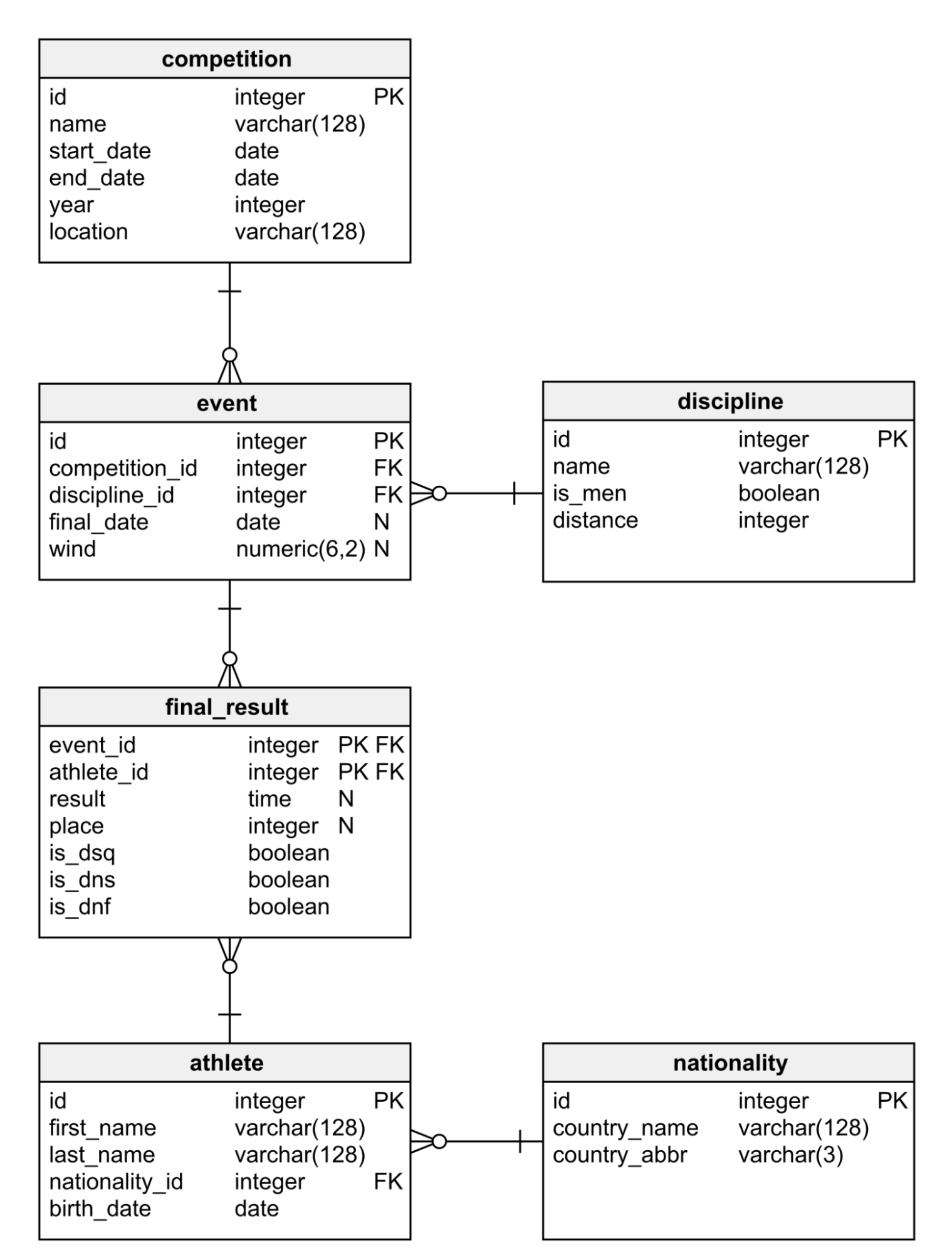 Basic SQL Query Practice Online