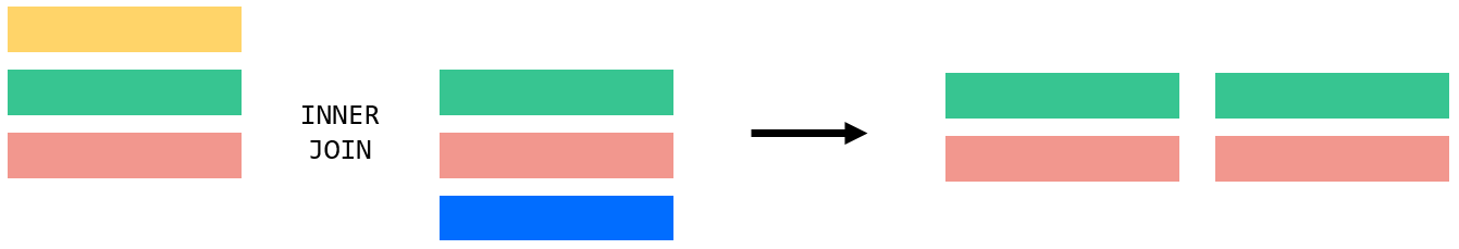 sql practice questions