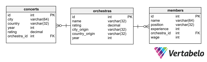 SQL Subquery Exercises