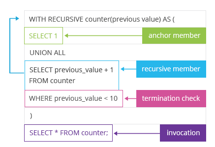 Common Table Expressions