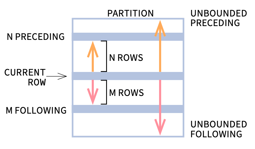 5 Practical Examples of Using ROWS BETWEEN in SQL