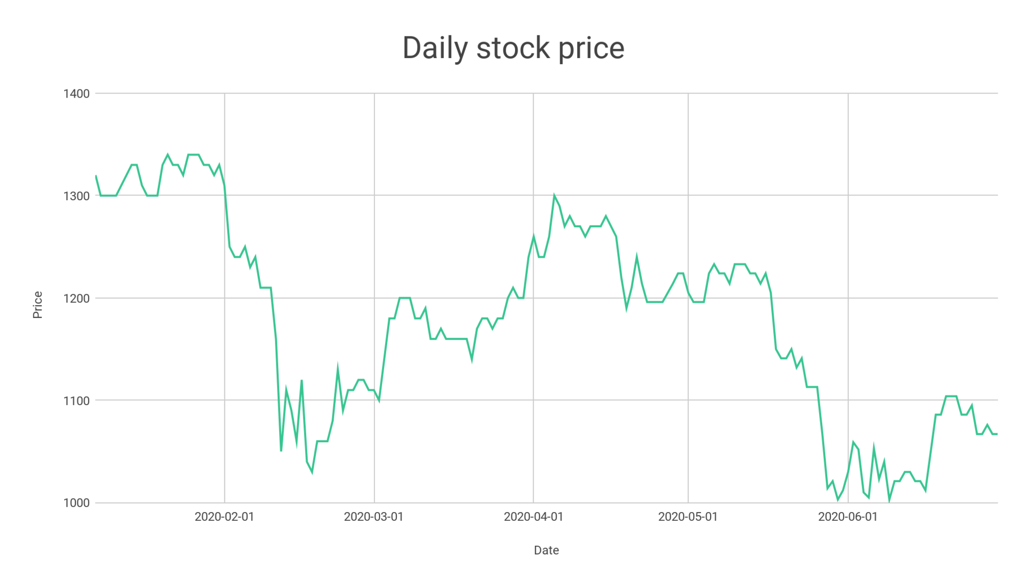 Daily stock price