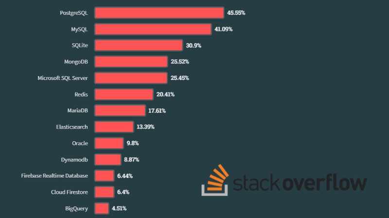 Most Popular Database Technologies in Stack Overflow Survey