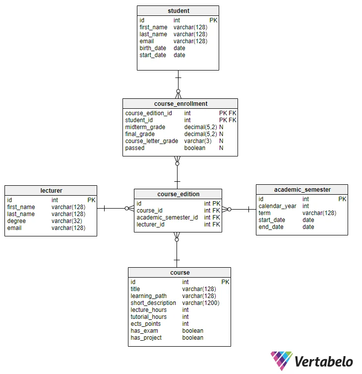 SQL WHERE Practice Exercises for Beginners