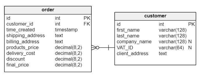 Database