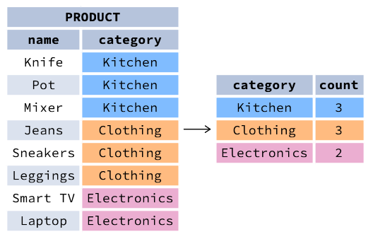 GROUP BY example