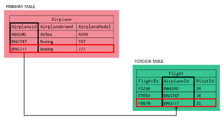 Foreign Keys in SQL