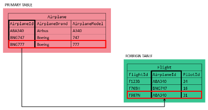 Foreign Keys in SQL