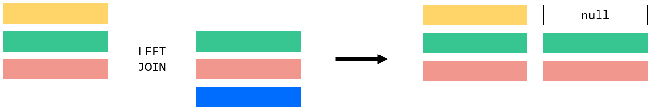 sql practice questions