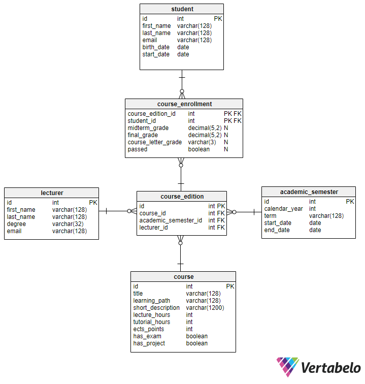 SQL Subquery Exercises