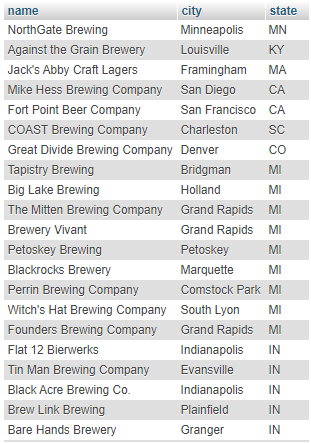 SELECT the name, city, and state from breweries table