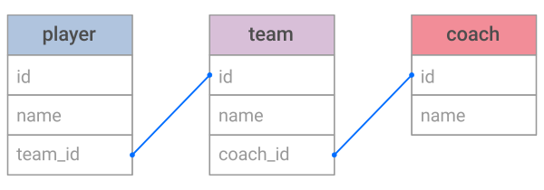 How to Write Multiple Joins in One SQL Query