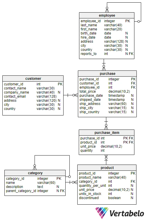 SQL WHERE Practice Exercises for Beginners