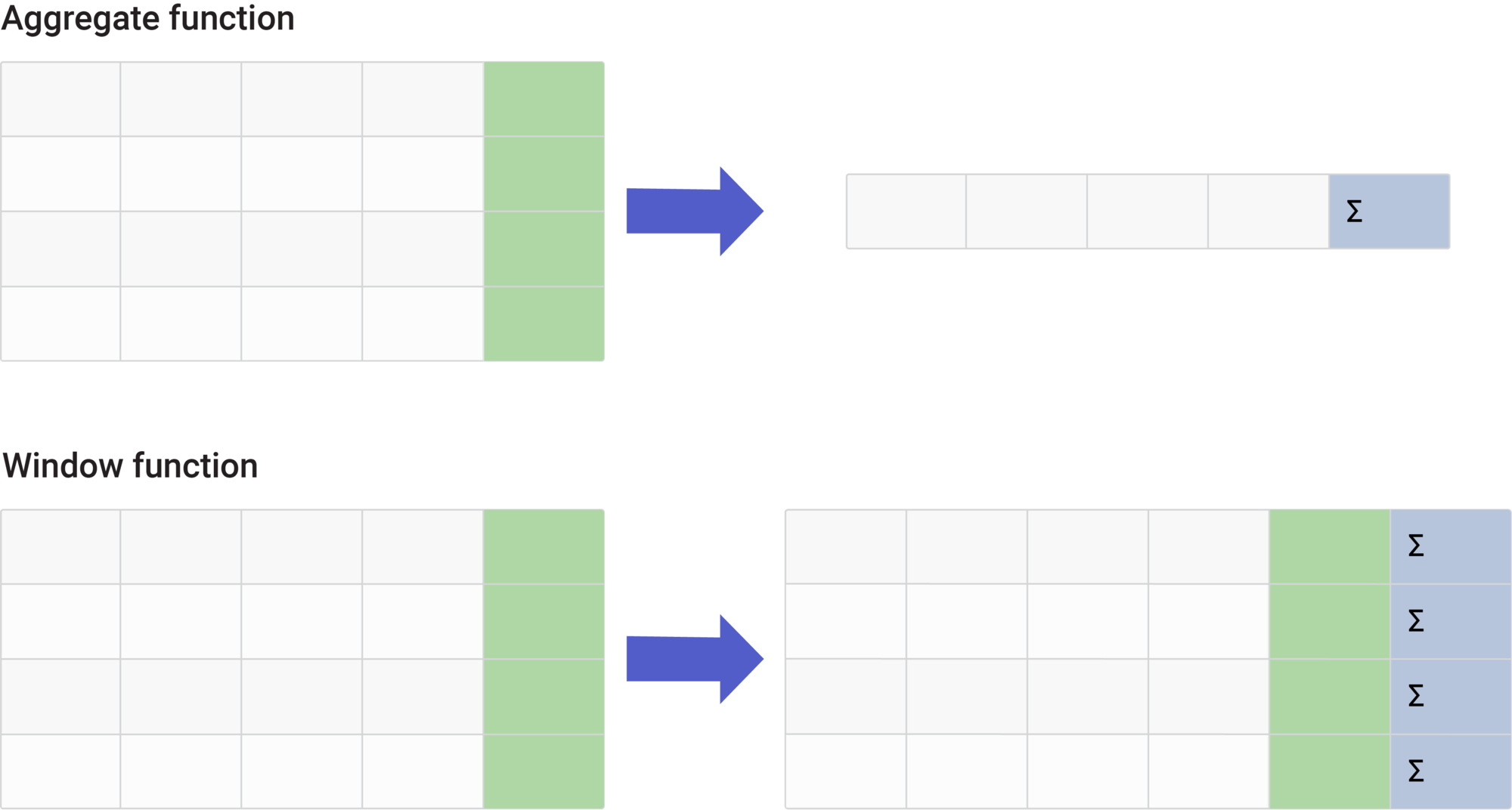  Difference between SQL aggregate and window functions