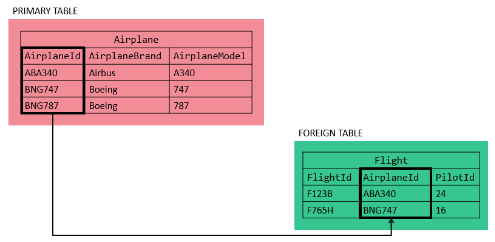 Foreign Keys in SQL