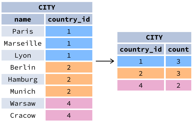 GROUP BY example