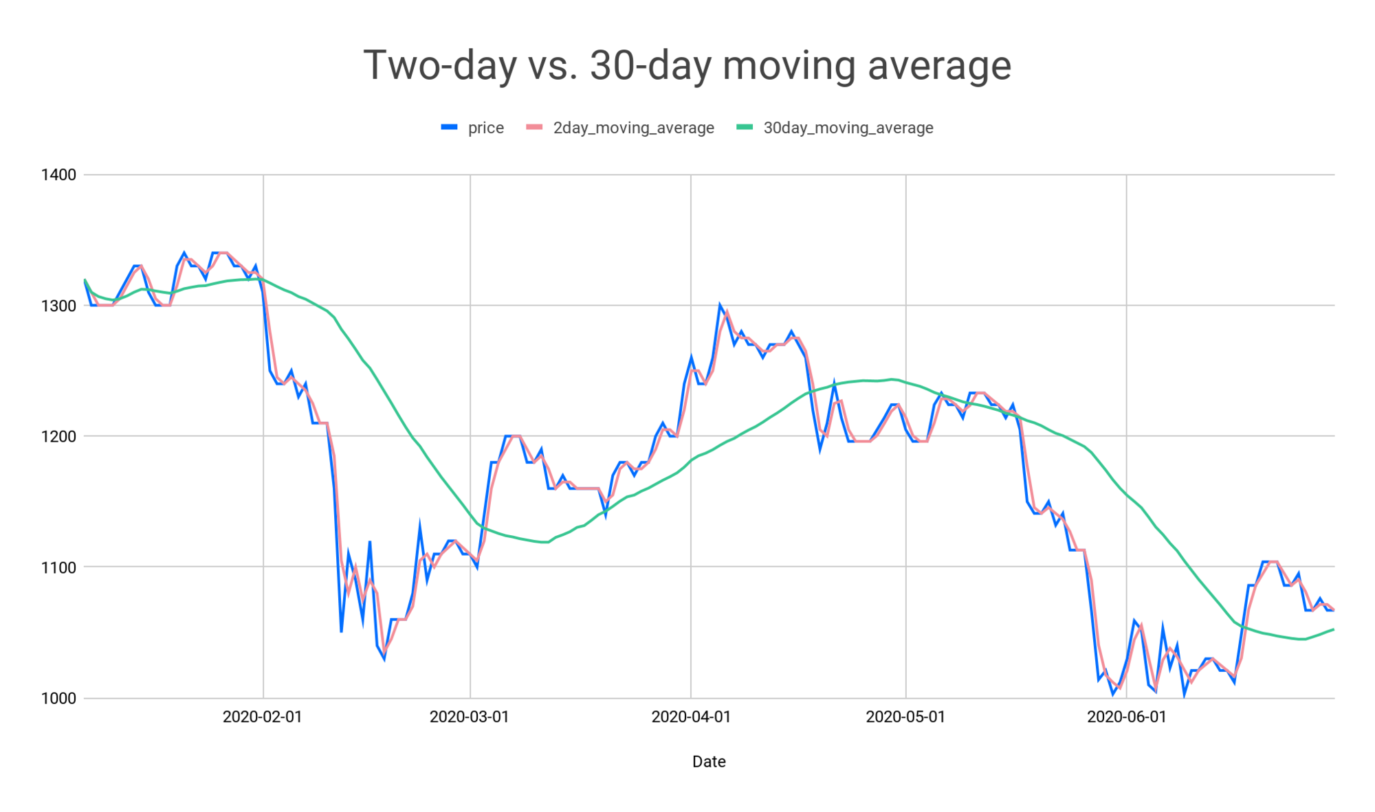 Two-day vs. 30-day moving average