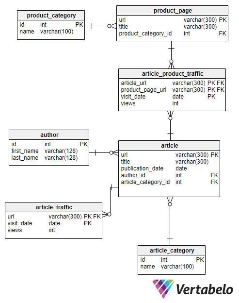 SQL WHERE Practice Exercises for Beginners