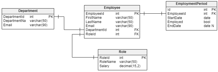 why use primary key and foreign key, relational database keys