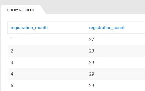 Why You Should Use SQL in Marketing Analytics