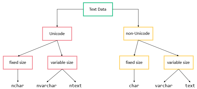 SQL Server data types