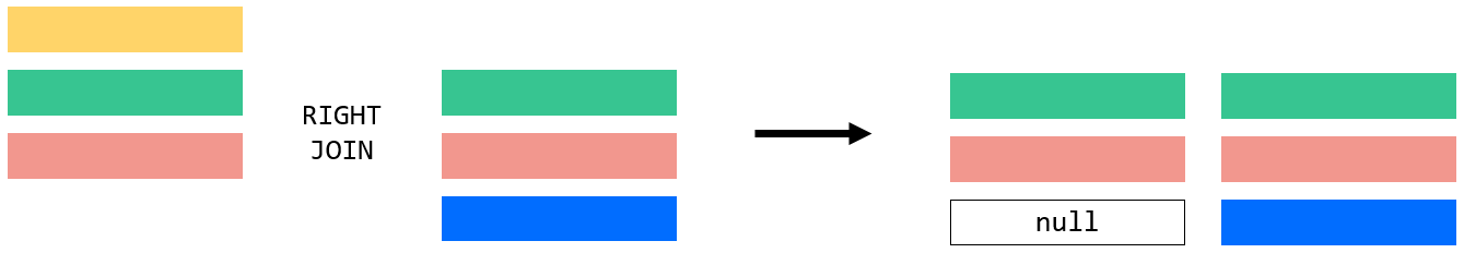 sql practice questions