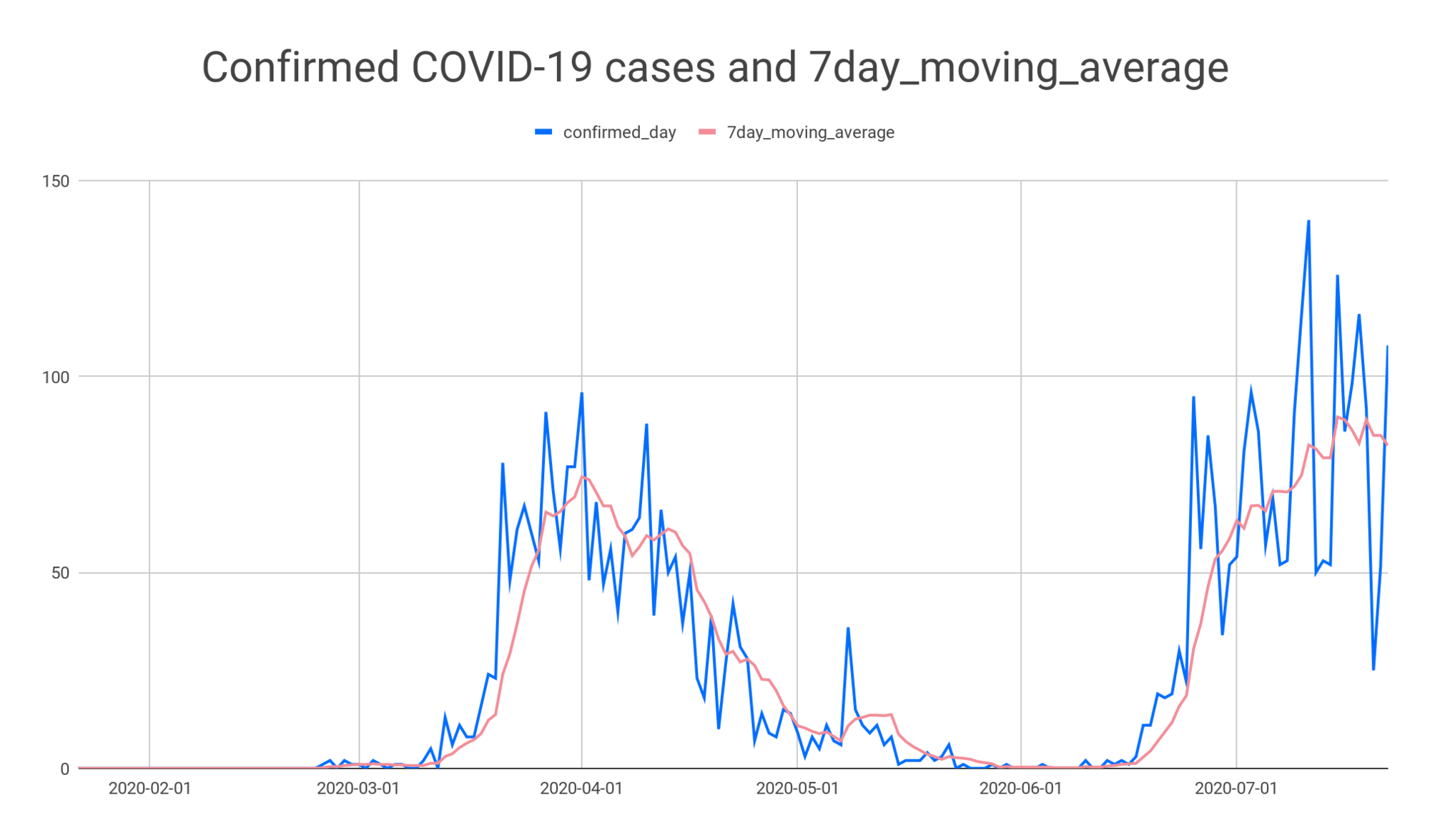 Confirmad COVID-19 cases and 7day_moving_average