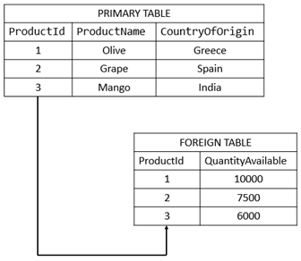 why use primary key and foreign key, relational database keys