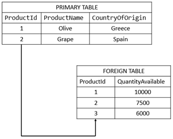 why use primary key and foreign key, relational database keys