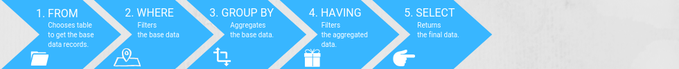 1 - FROM, 2 - WHERE, 3 - GROUP BY, 4 - HAVING, 5 - SELECT