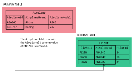 Foreign Keys in SQL