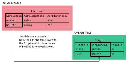 Foreign Keys in SQL