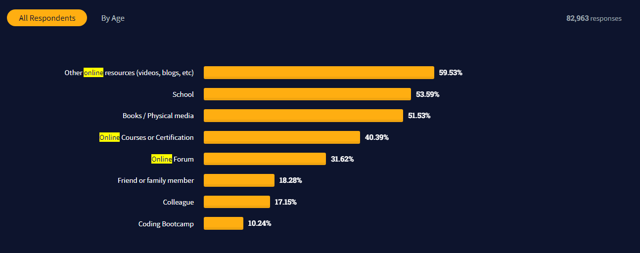 2021’s Most Popular Databases