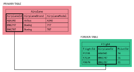 Foreign Keys in SQL